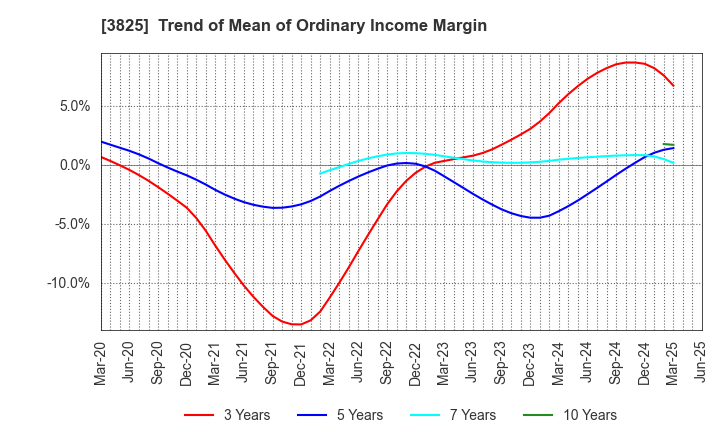 3825 Remixpoint, inc.: Trend of Mean of Ordinary Income Margin