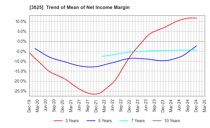 3825 Remixpoint, inc.: Trend of Mean of Net Income Margin