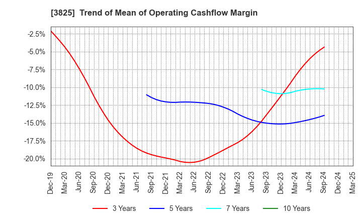 3825 Remixpoint, inc.: Trend of Mean of Operating Cashflow Margin