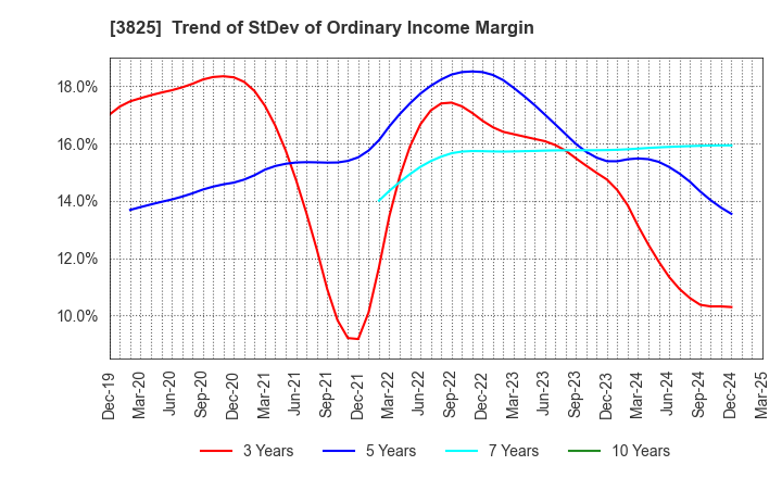 3825 Remixpoint, inc.: Trend of StDev of Ordinary Income Margin
