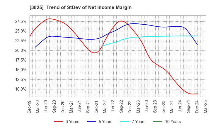 3825 Remixpoint, inc.: Trend of StDev of Net Income Margin