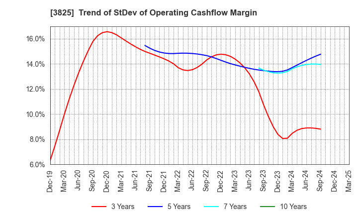 3825 Remixpoint, inc.: Trend of StDev of Operating Cashflow Margin