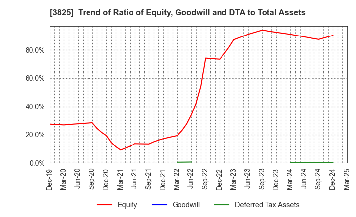 3825 Remixpoint, inc.: Trend of Ratio of Equity, Goodwill and DTA to Total Assets