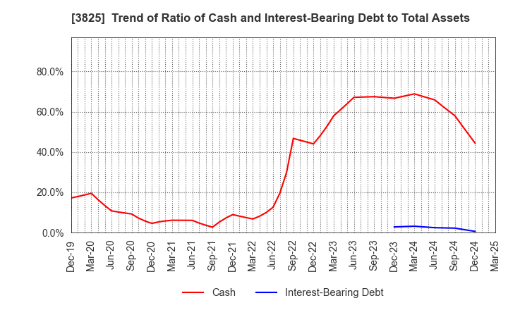 3825 Remixpoint, inc.: Trend of Ratio of Cash and Interest-Bearing Debt to Total Assets