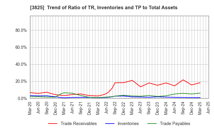 3825 Remixpoint, inc.: Trend of Ratio of TR, Inventories and TP to Total Assets