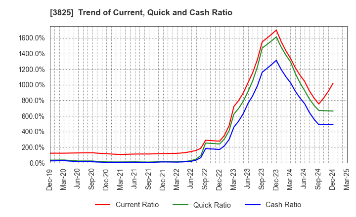 3825 Remixpoint, inc.: Trend of Current, Quick and Cash Ratio