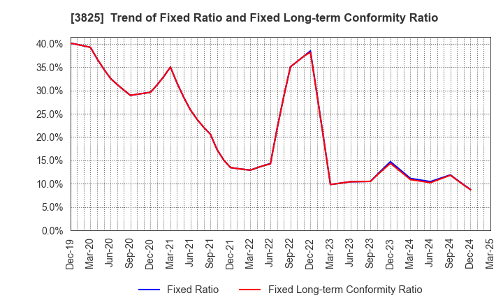 3825 Remixpoint, inc.: Trend of Fixed Ratio and Fixed Long-term Conformity Ratio