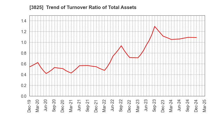 3825 Remixpoint, inc.: Trend of Turnover Ratio of Total Assets