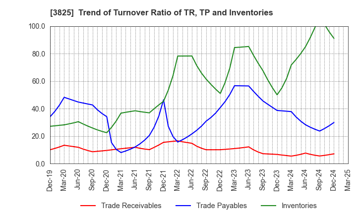3825 Remixpoint, inc.: Trend of Turnover Ratio of TR, TP and Inventories