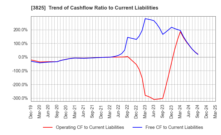 3825 Remixpoint, inc.: Trend of Cashflow Ratio to Current Liabilities