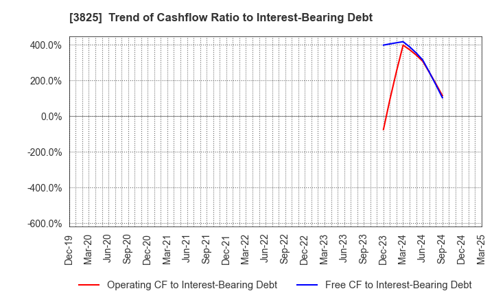 3825 Remixpoint, inc.: Trend of Cashflow Ratio to Interest-Bearing Debt