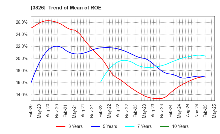 3826 System Integrator Corp.: Trend of Mean of ROE