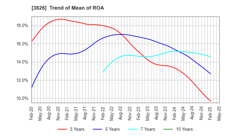 3826 System Integrator Corp.: Trend of Mean of ROA