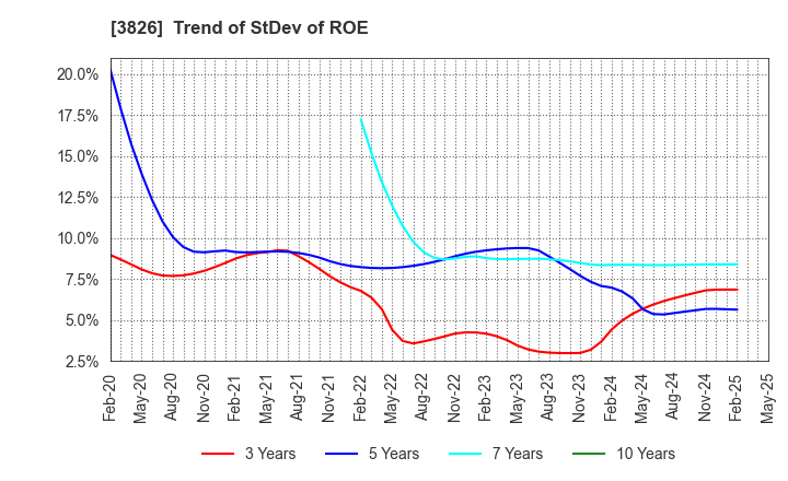 3826 System Integrator Corp.: Trend of StDev of ROE
