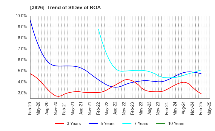 3826 System Integrator Corp.: Trend of StDev of ROA