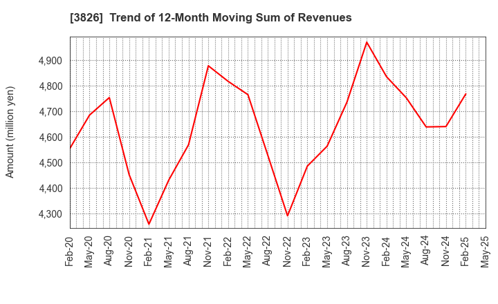 3826 System Integrator Corp.: Trend of 12-Month Moving Sum of Revenues