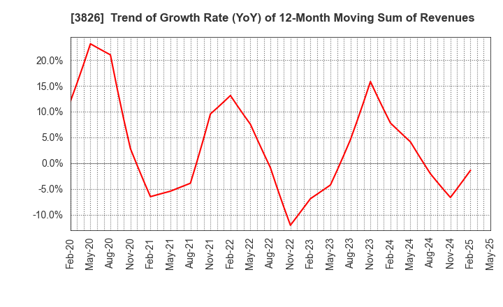3826 System Integrator Corp.: Trend of Growth Rate (YoY) of 12-Month Moving Sum of Revenues