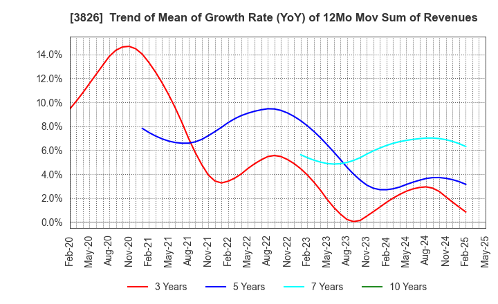 3826 System Integrator Corp.: Trend of Mean of Growth Rate (YoY) of 12Mo Mov Sum of Revenues