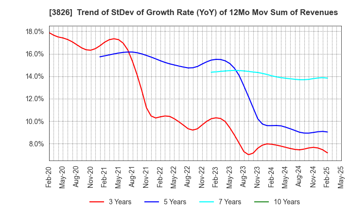 3826 System Integrator Corp.: Trend of StDev of Growth Rate (YoY) of 12Mo Mov Sum of Revenues