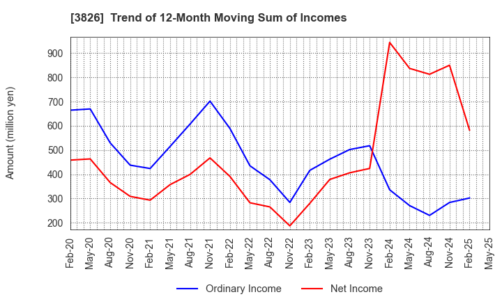 3826 System Integrator Corp.: Trend of 12-Month Moving Sum of Incomes