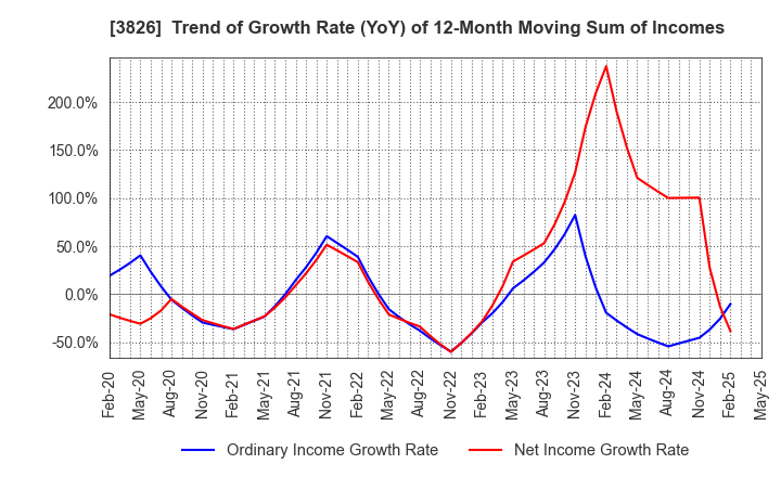 3826 System Integrator Corp.: Trend of Growth Rate (YoY) of 12-Month Moving Sum of Incomes