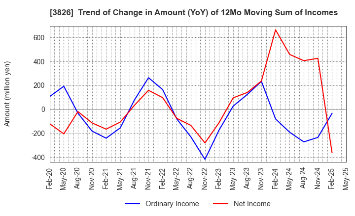 3826 System Integrator Corp.: Trend of Change in Amount (YoY) of 12Mo Moving Sum of Incomes