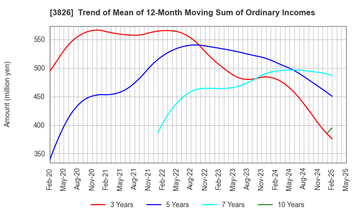 3826 System Integrator Corp.: Trend of Mean of 12-Month Moving Sum of Ordinary Incomes