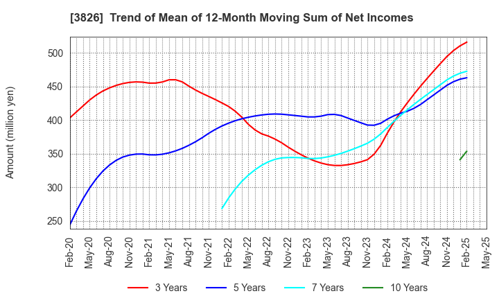 3826 System Integrator Corp.: Trend of Mean of 12-Month Moving Sum of Net Incomes