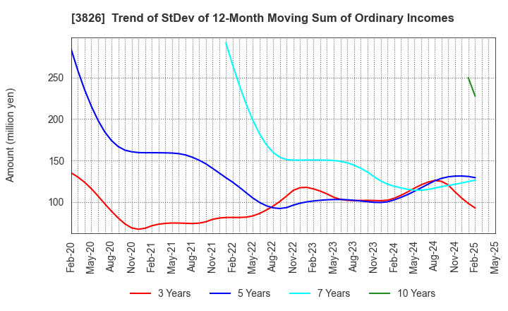 3826 System Integrator Corp.: Trend of StDev of 12-Month Moving Sum of Ordinary Incomes