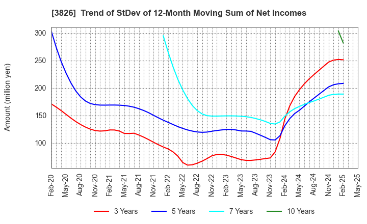 3826 System Integrator Corp.: Trend of StDev of 12-Month Moving Sum of Net Incomes