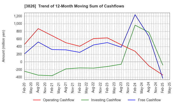 3826 System Integrator Corp.: Trend of 12-Month Moving Sum of Cashflows