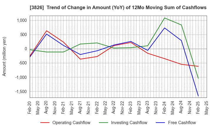 3826 System Integrator Corp.: Trend of Change in Amount (YoY) of 12Mo Moving Sum of Cashflows