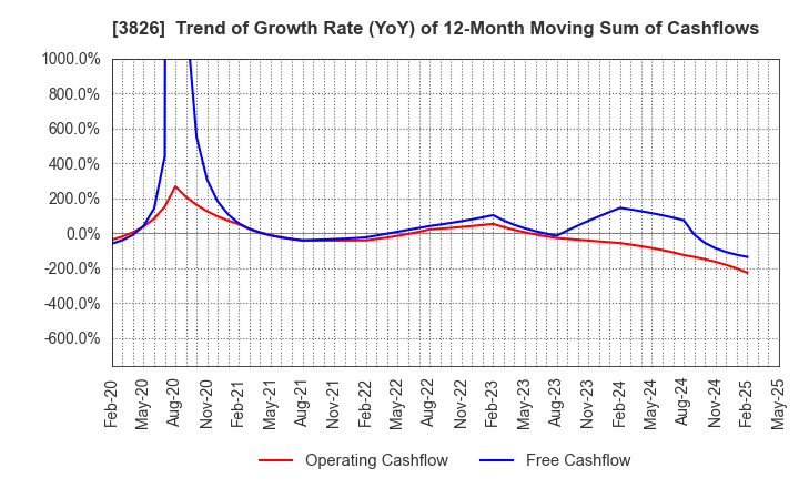 3826 System Integrator Corp.: Trend of Growth Rate (YoY) of 12-Month Moving Sum of Cashflows