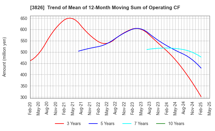 3826 System Integrator Corp.: Trend of Mean of 12-Month Moving Sum of Operating CF