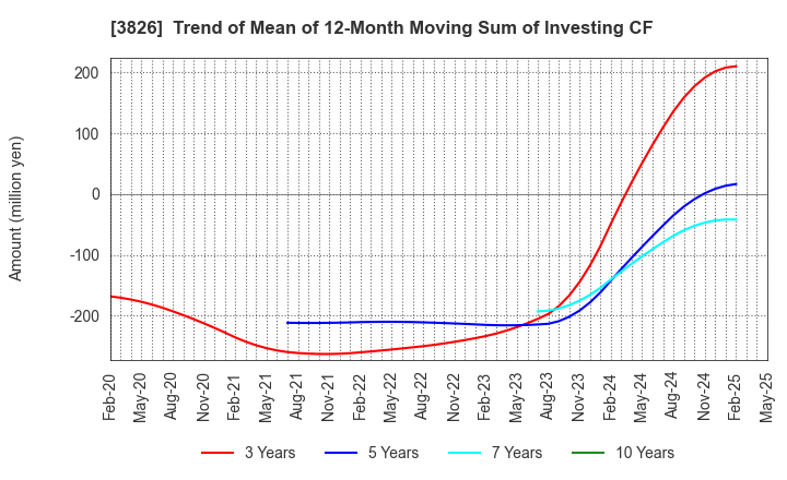 3826 System Integrator Corp.: Trend of Mean of 12-Month Moving Sum of Investing CF