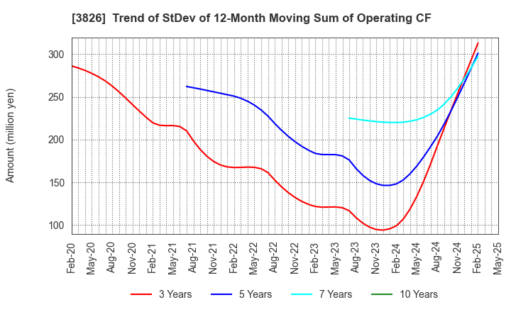 3826 System Integrator Corp.: Trend of StDev of 12-Month Moving Sum of Operating CF