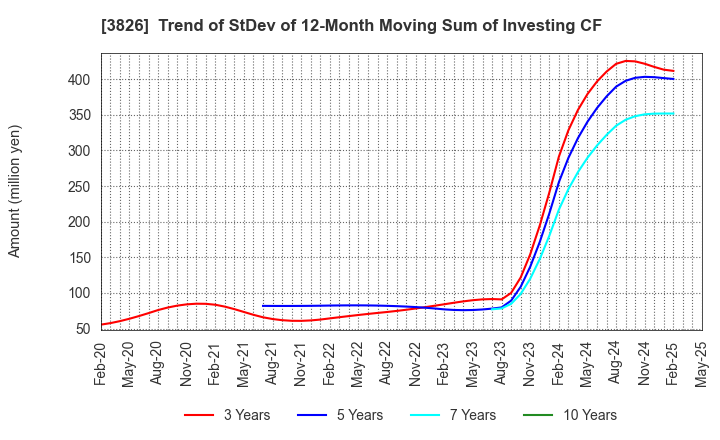 3826 System Integrator Corp.: Trend of StDev of 12-Month Moving Sum of Investing CF