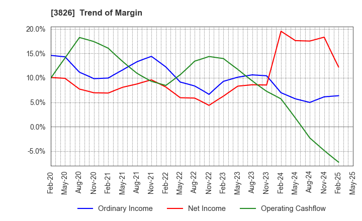 3826 System Integrator Corp.: Trend of Margin