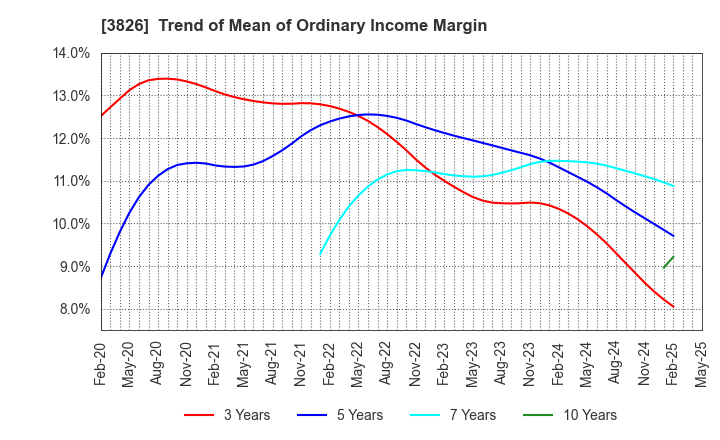3826 System Integrator Corp.: Trend of Mean of Ordinary Income Margin