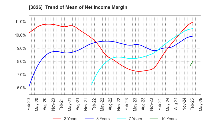 3826 System Integrator Corp.: Trend of Mean of Net Income Margin