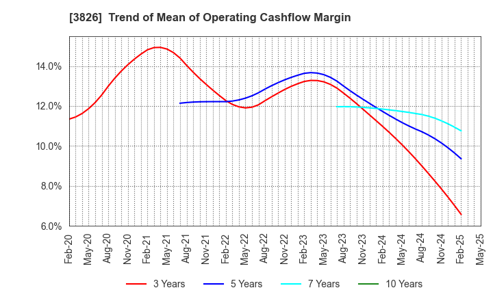 3826 System Integrator Corp.: Trend of Mean of Operating Cashflow Margin