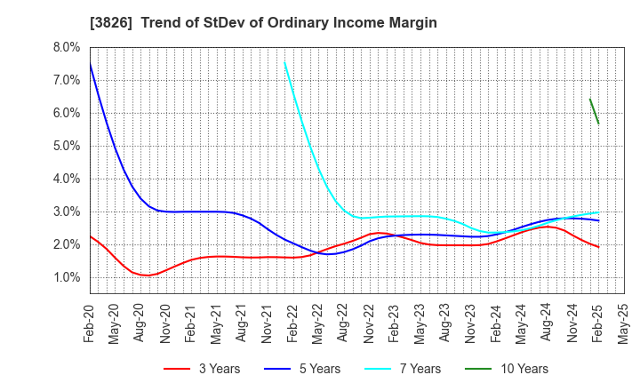 3826 System Integrator Corp.: Trend of StDev of Ordinary Income Margin