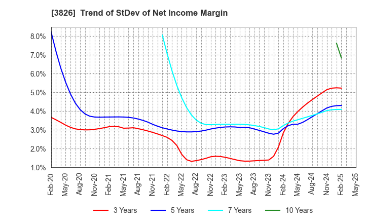 3826 System Integrator Corp.: Trend of StDev of Net Income Margin