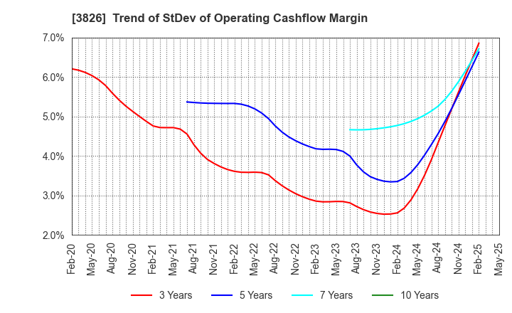3826 System Integrator Corp.: Trend of StDev of Operating Cashflow Margin