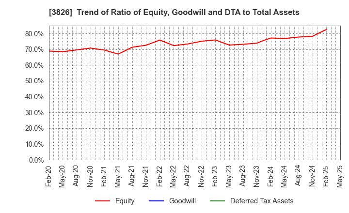 3826 System Integrator Corp.: Trend of Ratio of Equity, Goodwill and DTA to Total Assets