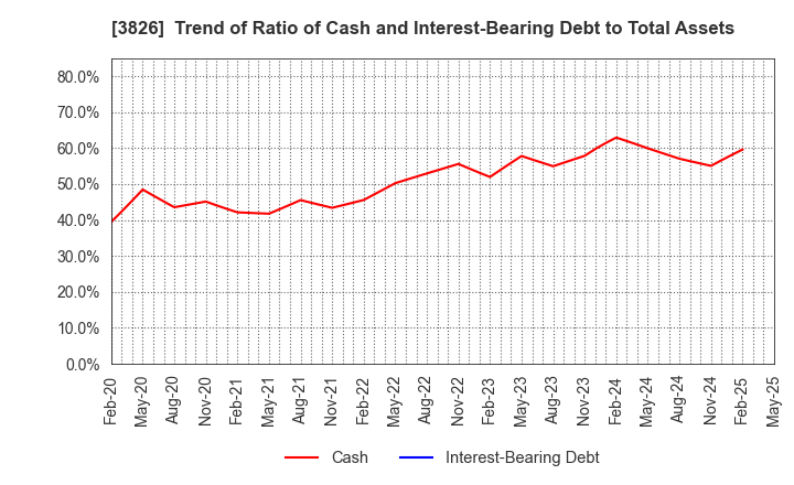3826 System Integrator Corp.: Trend of Ratio of Cash and Interest-Bearing Debt to Total Assets