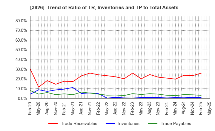 3826 System Integrator Corp.: Trend of Ratio of TR, Inventories and TP to Total Assets
