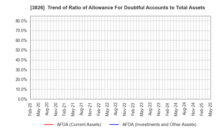 3826 System Integrator Corp.: Trend of Ratio of Allowance For Doubtful Accounts to Total Assets