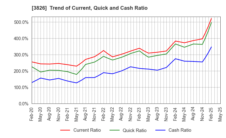 3826 System Integrator Corp.: Trend of Current, Quick and Cash Ratio