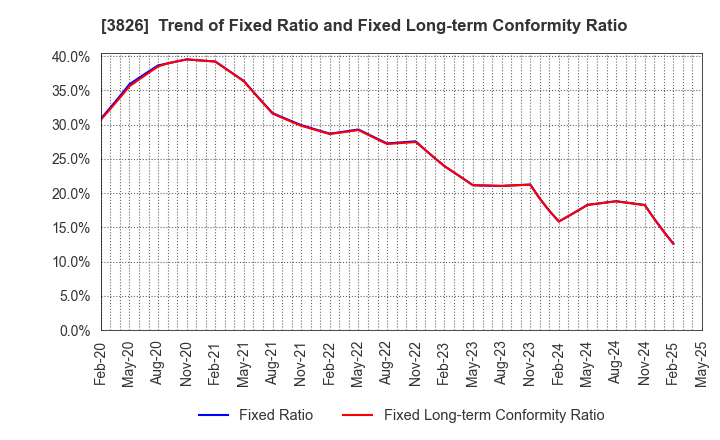 3826 System Integrator Corp.: Trend of Fixed Ratio and Fixed Long-term Conformity Ratio